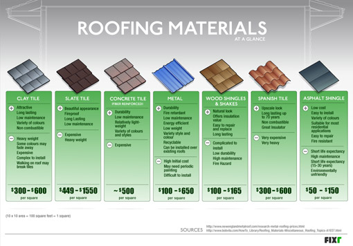 Roofing Materials