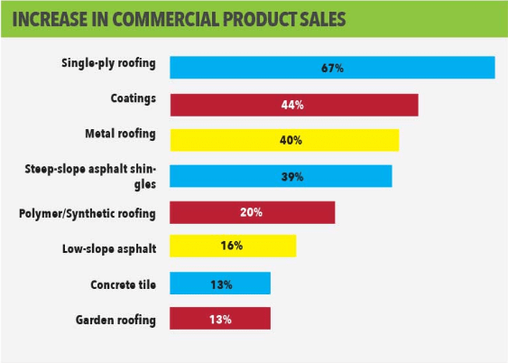Commercial Metal Roofing Installations Growth Chart